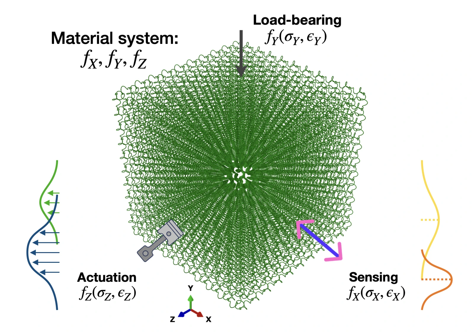 Mechanical characterization of a 3D large strain zero Poisson's ratio helical metamaterial