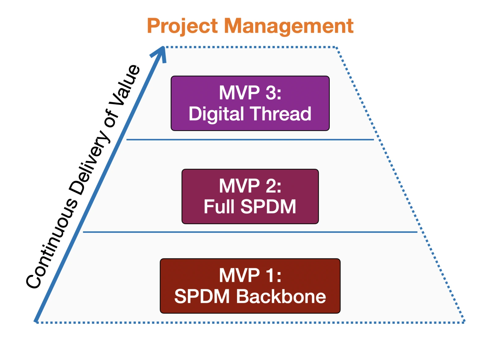 Graph-based analysis of a survey questionnaire for collecting business needs in the context of a general SPDM project